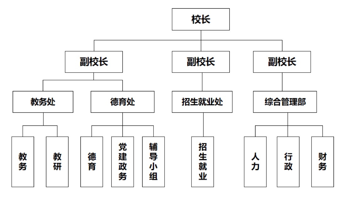 滁州中航中等职业技术学校组织机构图